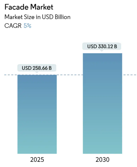 Facade Market Summary